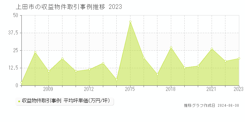 上田市の収益物件取引事例推移グラフ 