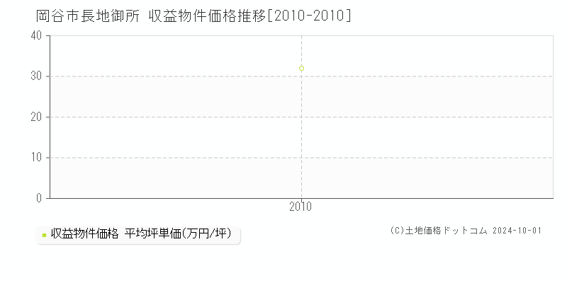 長地御所(岡谷市)の収益物件価格推移グラフ(坪単価)[2010-2010年]