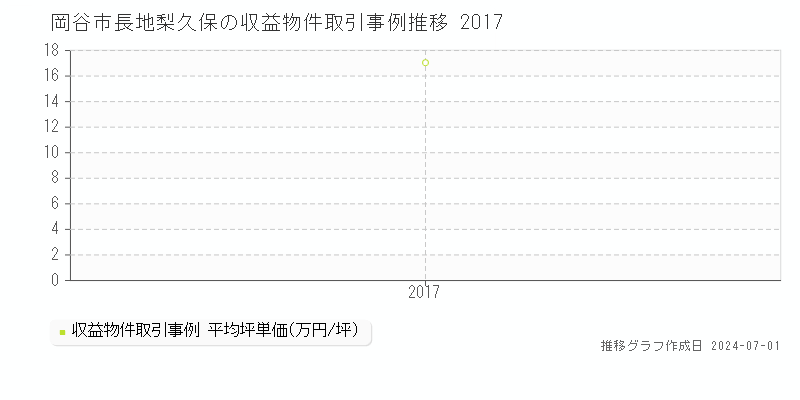 岡谷市長地梨久保の収益物件取引事例推移グラフ 
