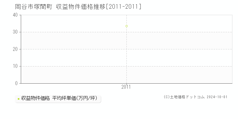 岡谷市塚間町の収益物件取引事例推移グラフ 