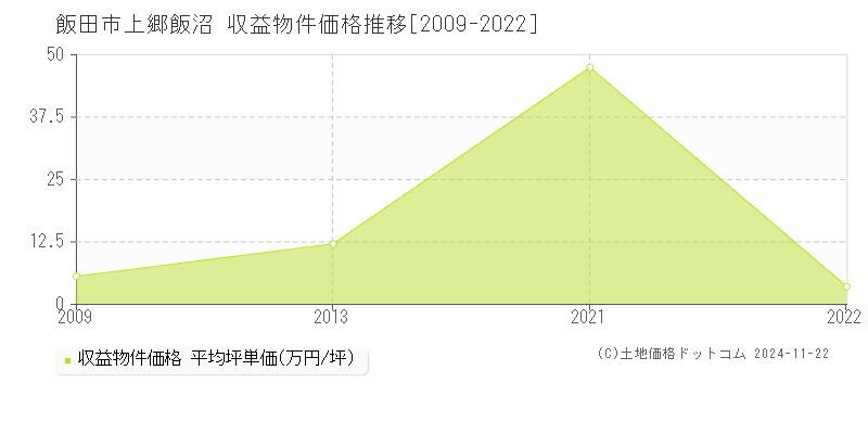 上郷飯沼(飯田市)の収益物件価格推移グラフ(坪単価)[2009-2022年]