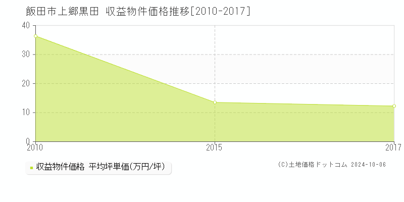 上郷黒田(飯田市)の収益物件価格推移グラフ(坪単価)[2010-2017年]