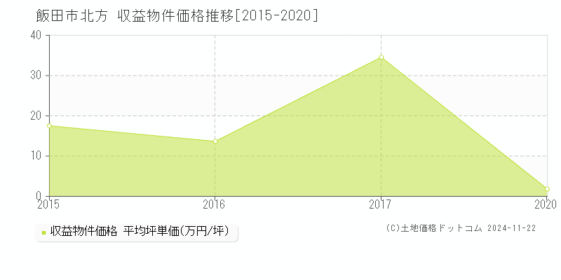 北方(飯田市)の収益物件価格推移グラフ(坪単価)[2015-2020年]