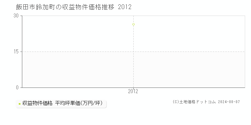 鈴加町(飯田市)の収益物件価格(坪単価)推移グラフ[2007-2012年]