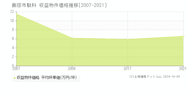 駄科(飯田市)の収益物件価格推移グラフ(坪単価)[2007-2021年]