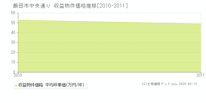 中央通り(飯田市)の収益物件価格推移グラフ(坪単価)[2010-2011年]