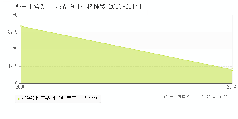 常盤町(飯田市)の収益物件価格推移グラフ(坪単価)[2009-2014年]