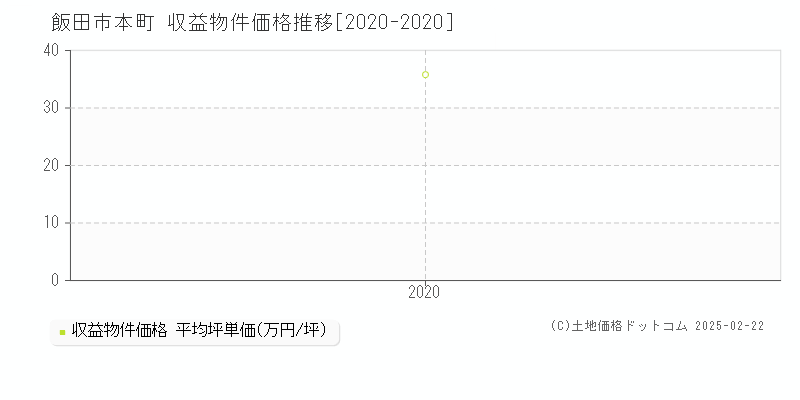 本町(飯田市)の収益物件価格推移グラフ(坪単価)[2020-2020年]