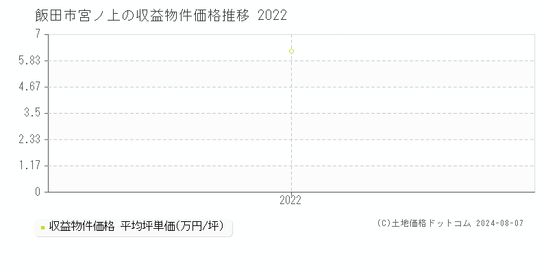 宮ノ上(飯田市)の収益物件価格(坪単価)推移グラフ[2007-2022年]