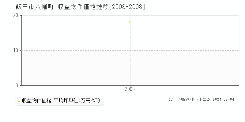 八幡町(飯田市)の収益物件価格推移グラフ(坪単価)[2008-2008年]