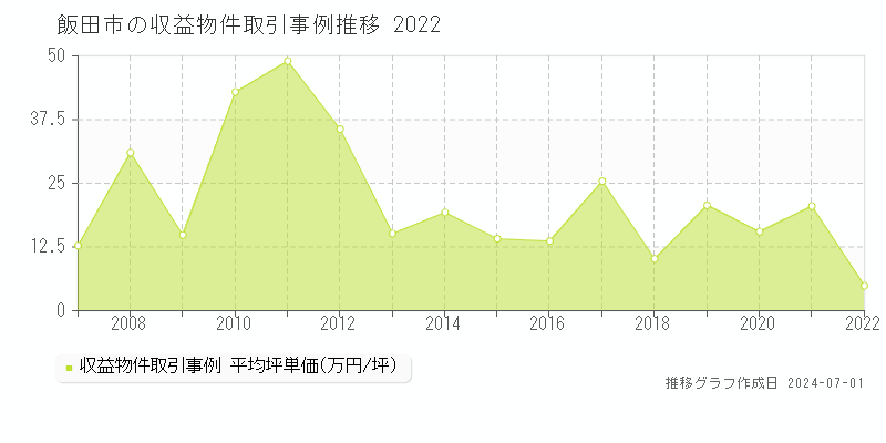 飯田市の収益物件取引事例推移グラフ 