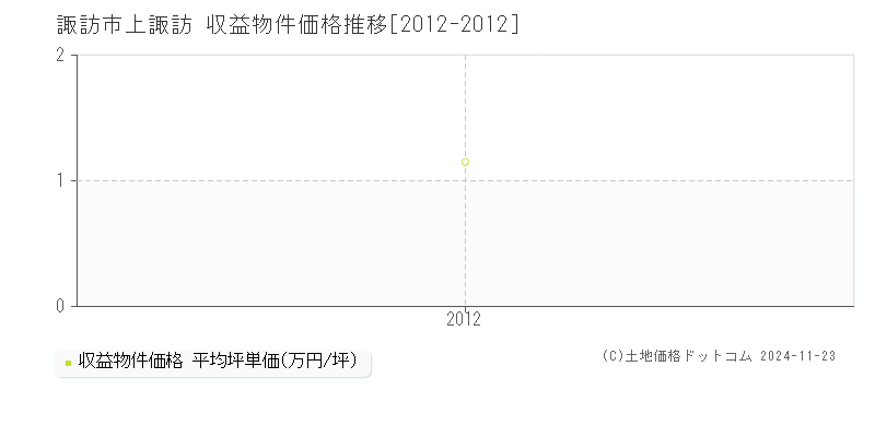 上諏訪(諏訪市)の収益物件価格推移グラフ(坪単価)[2012-2012年]