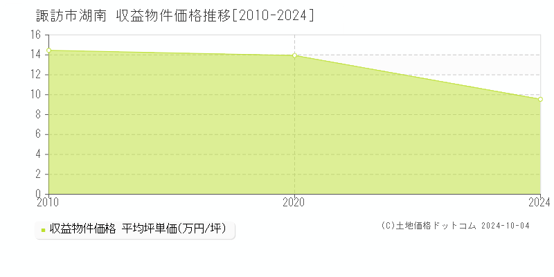 湖南(諏訪市)の収益物件価格推移グラフ(坪単価)[2010-2024年]