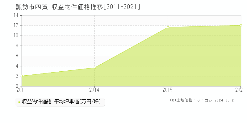 四賀(諏訪市)の収益物件価格推移グラフ(坪単価)[2011-2021年]