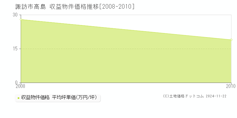 高島(諏訪市)の収益物件価格推移グラフ(坪単価)[2008-2010年]