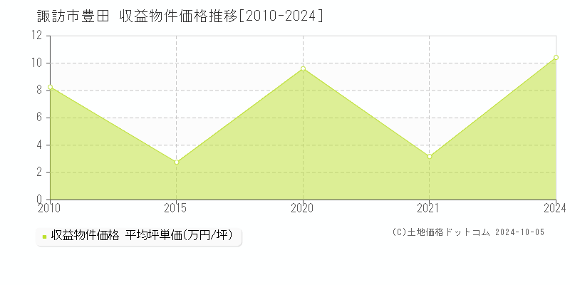 豊田(諏訪市)の収益物件価格推移グラフ(坪単価)[2010-2024年]