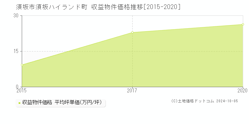 須坂ハイランド町(須坂市)の収益物件価格推移グラフ(坪単価)[2015-2020年]