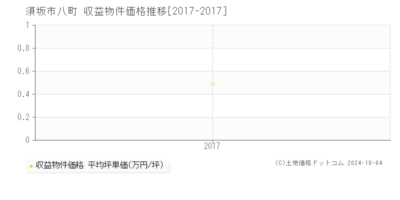 八町(須坂市)の収益物件価格推移グラフ(坪単価)[2017-2017年]