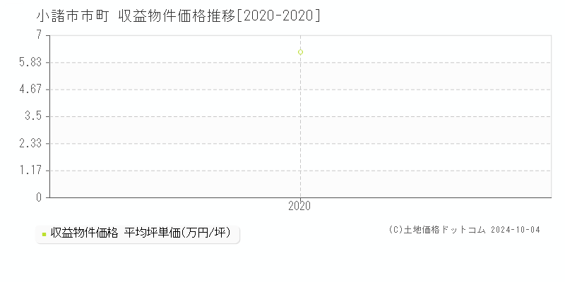 市町(小諸市)の収益物件価格推移グラフ(坪単価)[2020-2020年]