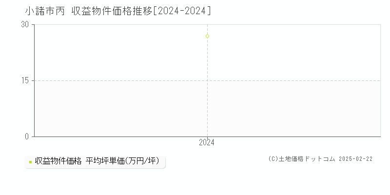 丙(小諸市)の収益物件価格推移グラフ(坪単価)[2024-2024年]