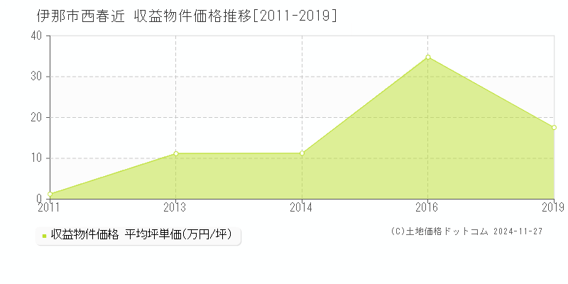 西春近(伊那市)の収益物件価格推移グラフ(坪単価)[2011-2019年]