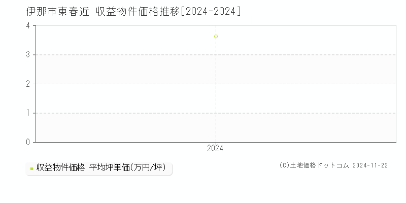 東春近(伊那市)の収益物件価格推移グラフ(坪単価)[2024-2024年]