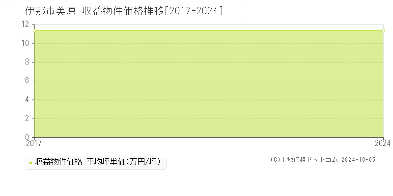 美原(伊那市)の収益物件価格推移グラフ(坪単価)[2017-2024年]