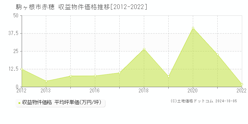 赤穂(駒ヶ根市)の収益物件価格推移グラフ(坪単価)[2012-2022年]