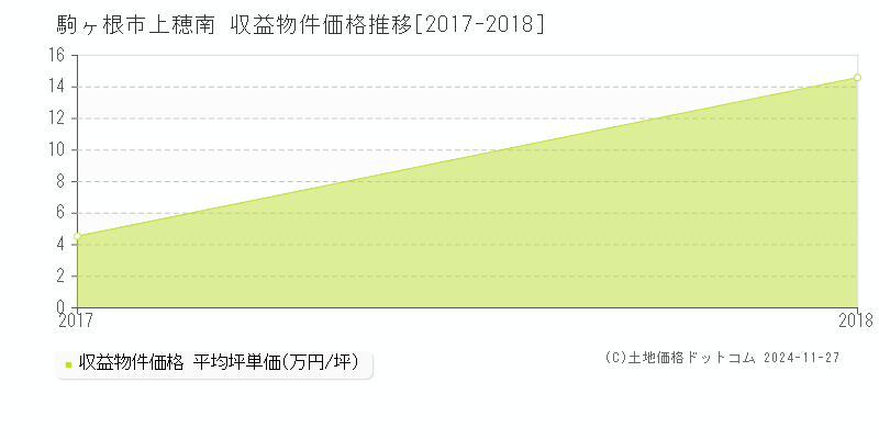 上穂南(駒ヶ根市)の収益物件価格推移グラフ(坪単価)[2017-2018年]