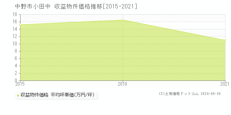 小田中(中野市)の収益物件価格推移グラフ(坪単価)[2015-2021年]