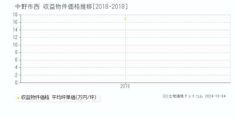 西(中野市)の収益物件価格推移グラフ(坪単価)[2018-2018年]