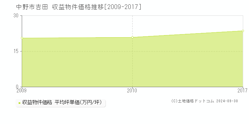 吉田(中野市)の収益物件価格推移グラフ(坪単価)[2009-2017年]