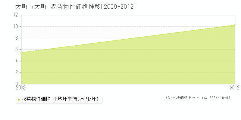 大町(大町市)の収益物件価格推移グラフ(坪単価)[2009-2012年]