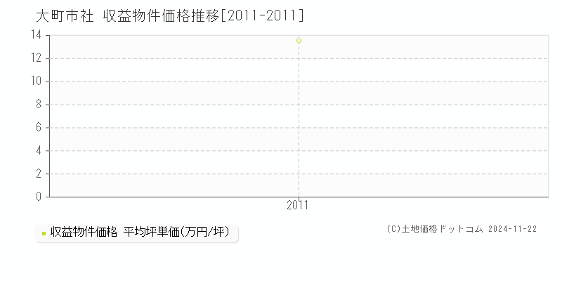 社(大町市)の収益物件価格推移グラフ(坪単価)[2011-2011年]