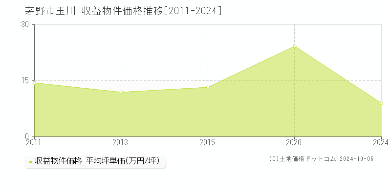 玉川(茅野市)の収益物件価格推移グラフ(坪単価)[2011-2024年]