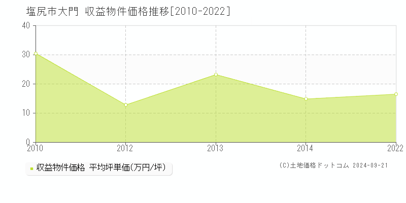 大門(塩尻市)の収益物件価格推移グラフ(坪単価)[2010-2022年]