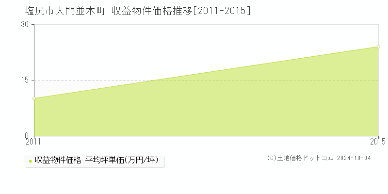 大門並木町(塩尻市)の収益物件価格推移グラフ(坪単価)[2011-2015年]