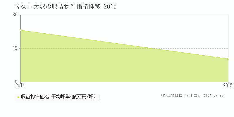 大沢(佐久市)の収益物件価格(坪単価)推移グラフ[2007-2015年]