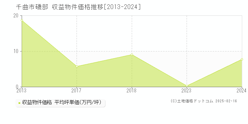 磯部(千曲市)の収益物件価格推移グラフ(坪単価)[2013-2024年]