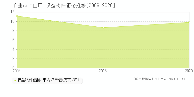 上山田(千曲市)の収益物件価格推移グラフ(坪単価)[2008-2020年]