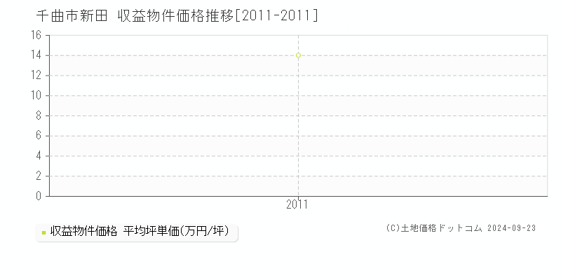 新田(千曲市)の収益物件価格推移グラフ(坪単価)[2011-2011年]