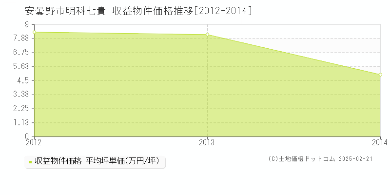 明科七貴(安曇野市)の収益物件価格推移グラフ(坪単価)[2012-2014年]