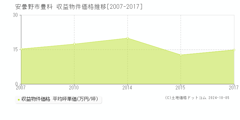 豊科(安曇野市)の収益物件価格推移グラフ(坪単価)[2007-2017年]