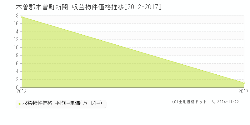 新開(木曽郡木曽町)の収益物件価格推移グラフ(坪単価)[2012-2017年]