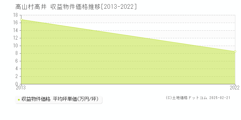 大字高井(高山村)の収益物件価格推移グラフ(坪単価)[2013-2022年]