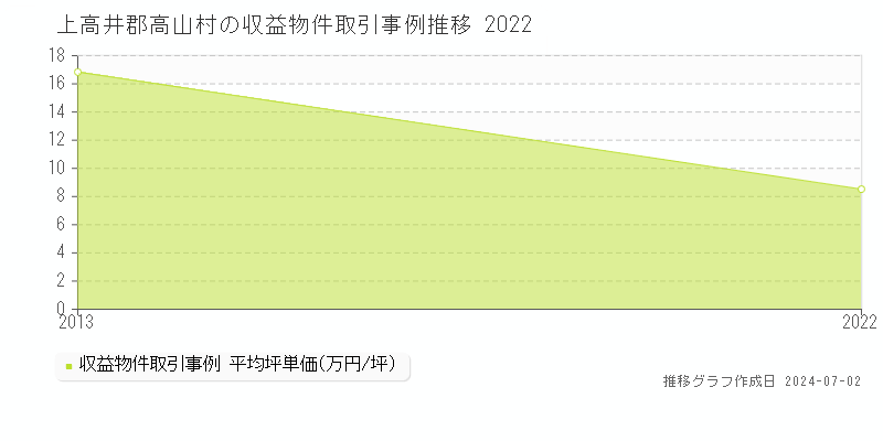 上高井郡高山村の収益物件取引事例推移グラフ 