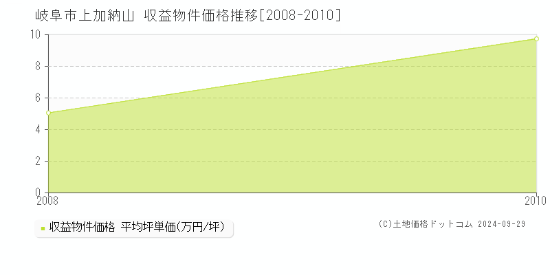 上加納山(岐阜市)の収益物件価格推移グラフ(坪単価)[2008-2010年]