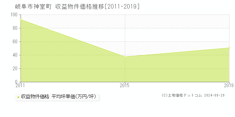 神室町(岐阜市)の収益物件価格推移グラフ(坪単価)[2011-2019年]