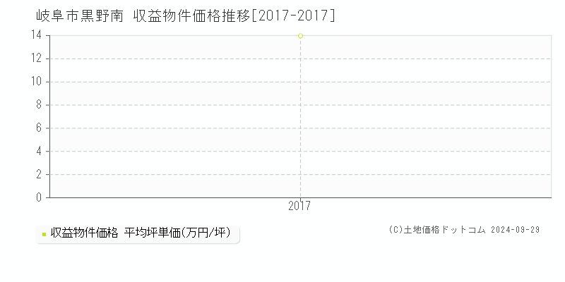 黒野南(岐阜市)の収益物件価格推移グラフ(坪単価)[2017-2017年]