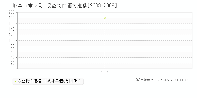 幸ノ町(岐阜市)の収益物件価格推移グラフ(坪単価)[2009-2009年]